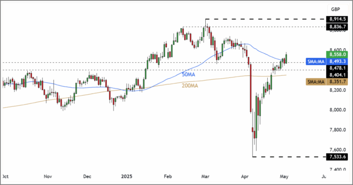 FTSE 100 Rolling Futures (Daily Candle Chart)
