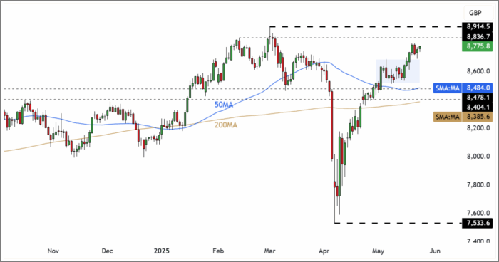 FTSE 100 Rolling Futures (Daily Candle Chart)