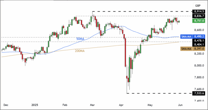 FTSE 100 Rolling Futures (Daily Candle Chart)