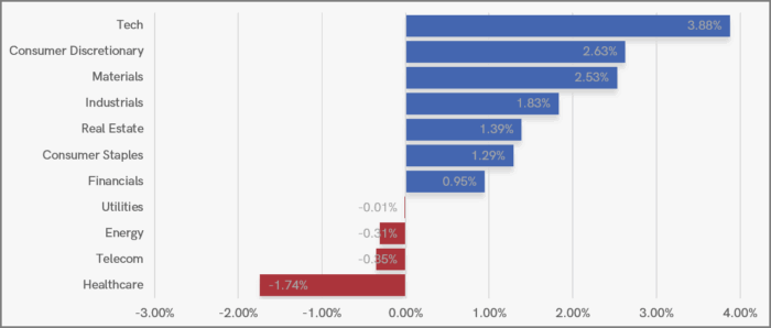 UK Sector Performance (7-Days)