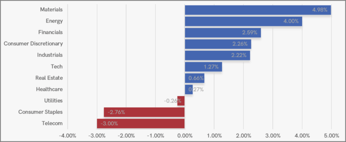 UK Sector Performance (YTD)