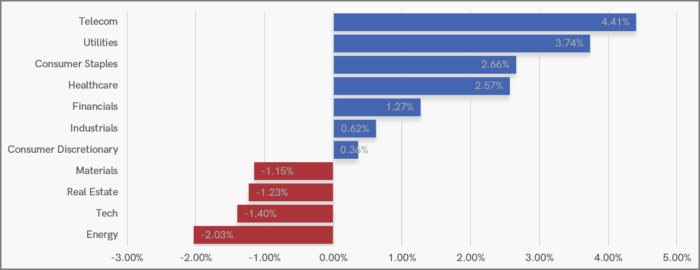 UK Sector Performance (7-Days)