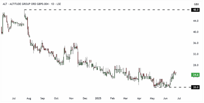 ALT Daily Candle Chart