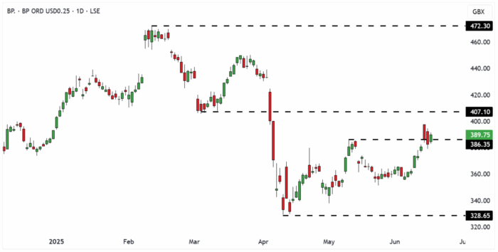 BP. Daily Candle Chart