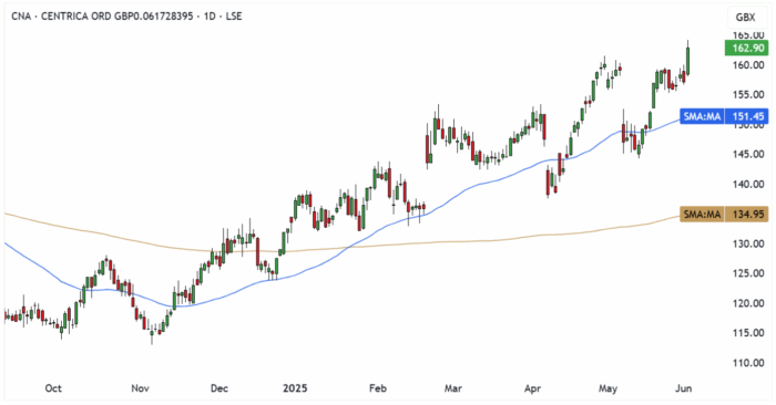 CNA Daily Candle Chart