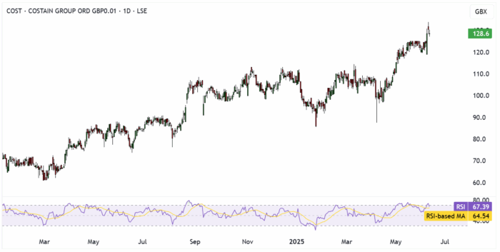 COST Daily Candle Chart