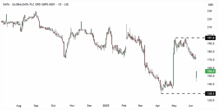DATA Daily Candle Chart