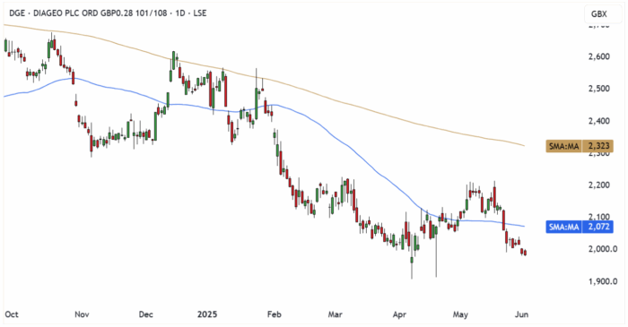 DGE Daily Candle Chart