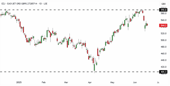 EZJ Daily Candle Chart