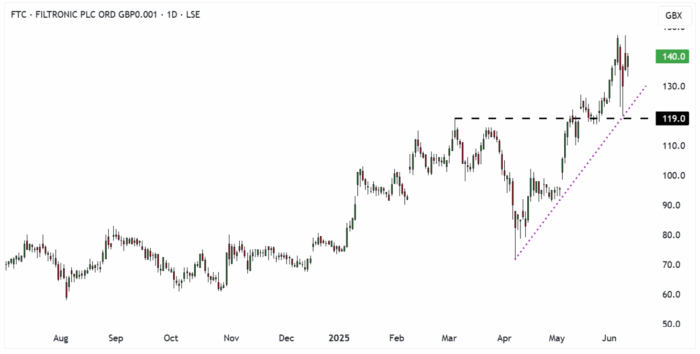 FTC Daily Candle Chart