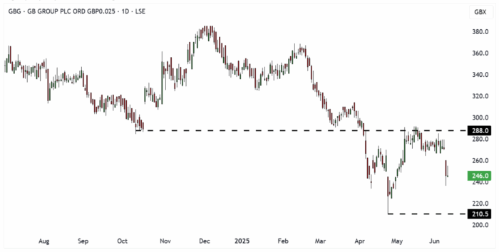 GBG Daily Candle Chart
