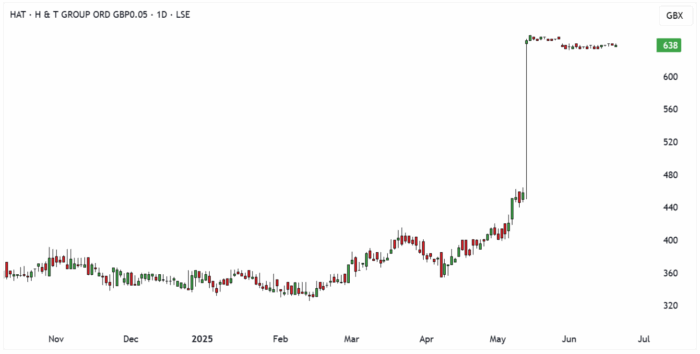 HAT Daily Candle Chart