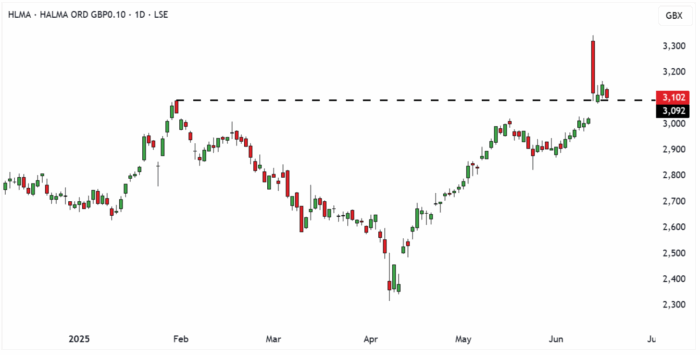 HLMA Daily Candle Chart