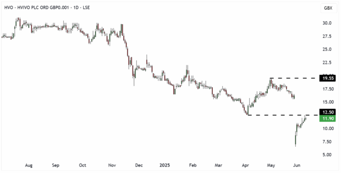 HVO Daily Candle Chart
