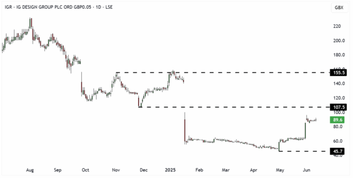 IGR Daily Candle Chart