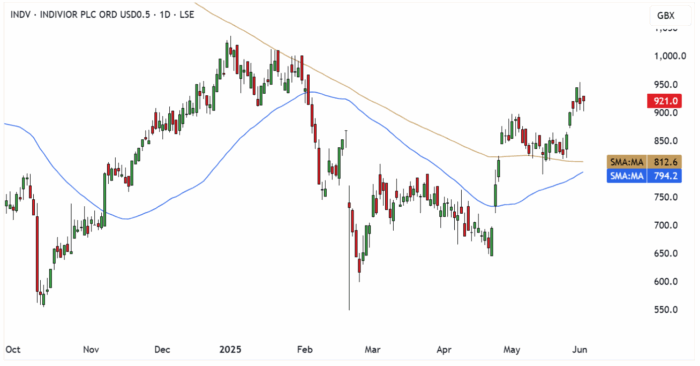 INDV Daily Candle Chart
