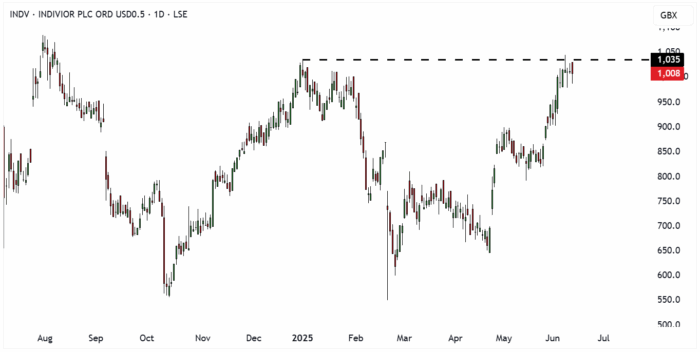 INDV Daily Candle Chart