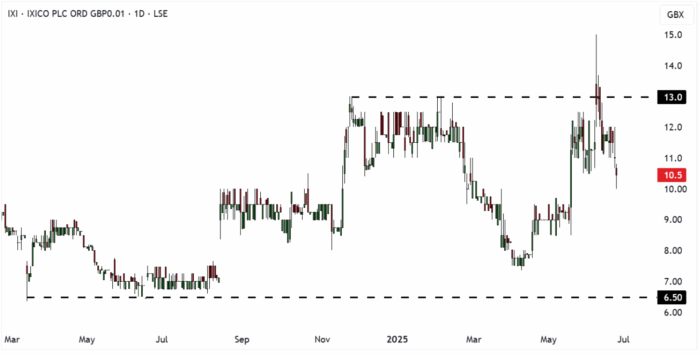 IXI Daily Candle Chart 
