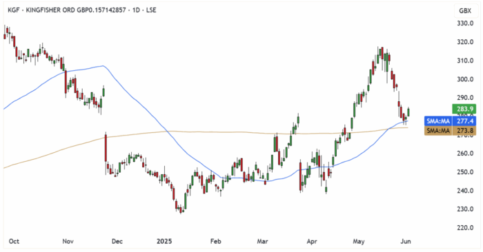 KGF Daily Candle Chart