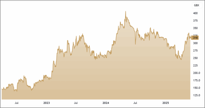 KITW 3-Year Chart