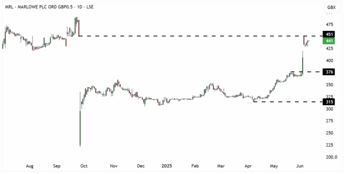 MRL Daily Candle Chart