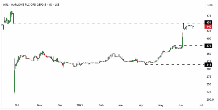 MRL Daily Candle Chart