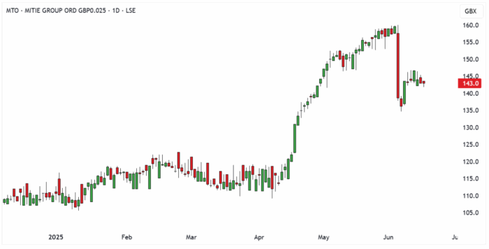 MTO Daily Candle Chart