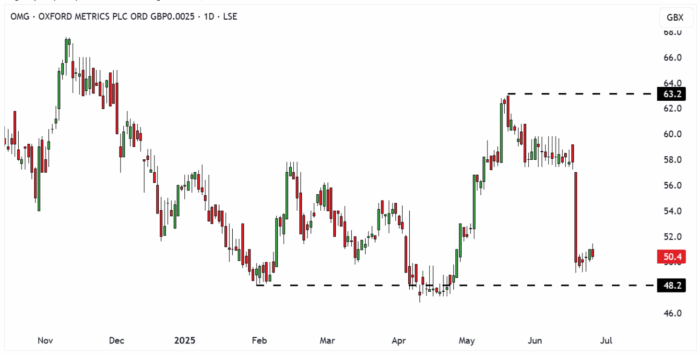 OMG Daily Candle Chart