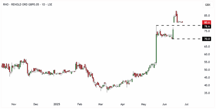 RNO Daily Candle Chart