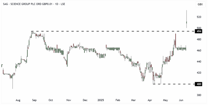 SAG Daily Candle Chart