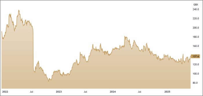 SBRE 3-Year Chart
