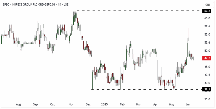 SPEC Daily Candle Chart