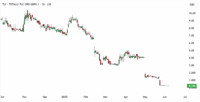 TLY Daily Candle Chart