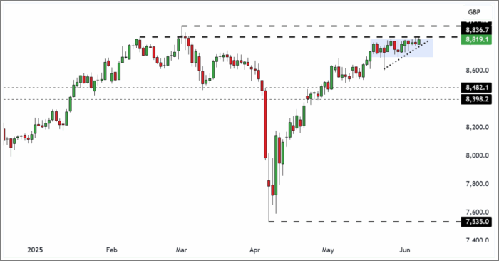 FTSE 100 Rolling Futures (Daily Candle Chart)