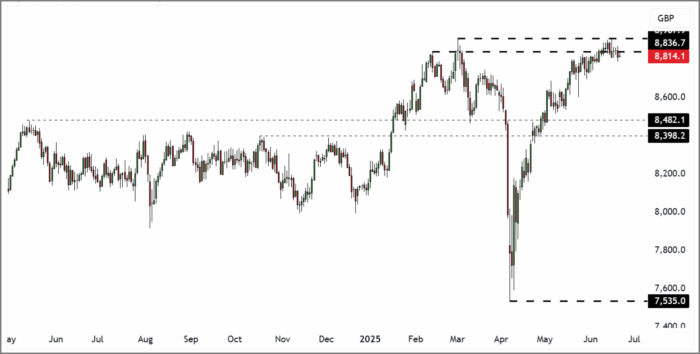 FTSE 100 Rolling Futures (Daily Candle Chart)