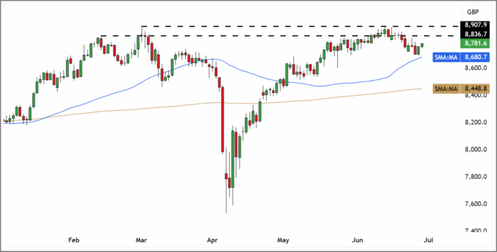 FTSE 100 Rolling Futures (Daily Candle Chart)