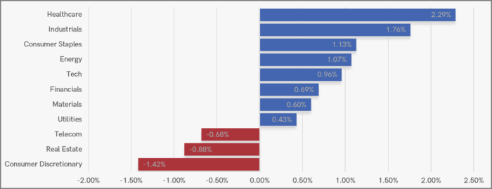 UK Sector Performance (YTD)