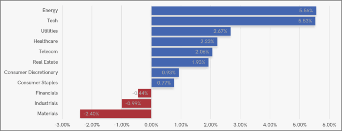 UK Sector Performance (YTD)