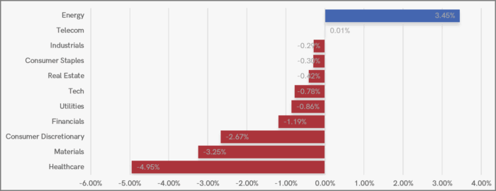 UK Sector Performance (YTD)