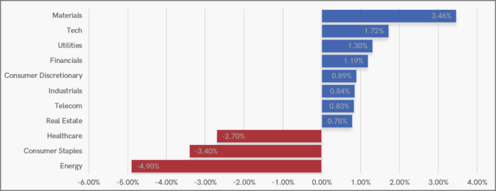 UK Sector Performance (YTD)