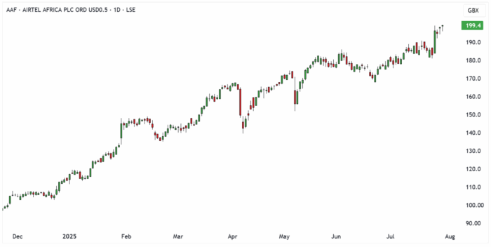 AAF Daily Candle Chart