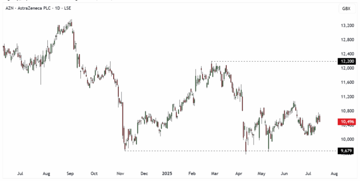 AZN Daily Candle Chart
