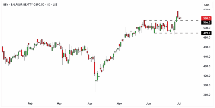 BBY Daily Candle Chart