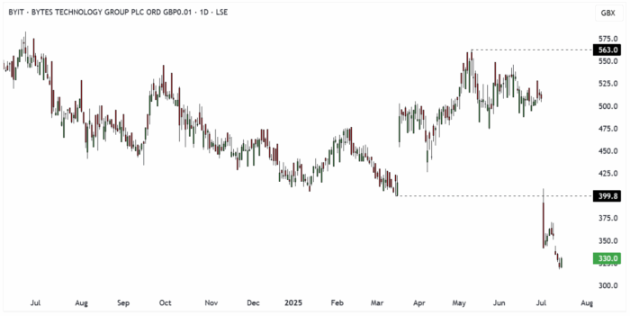 BYIT Daily Candle Chart