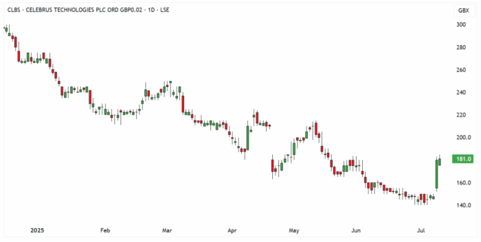 CLBS Daily Candle Chart