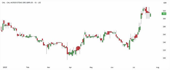 CML Daily Candle Chart