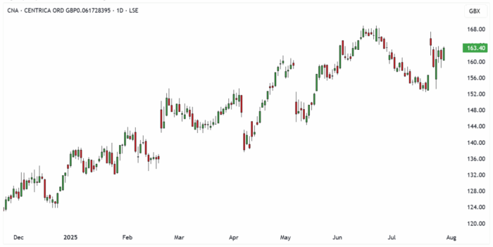 CNA Daily Candle Chart