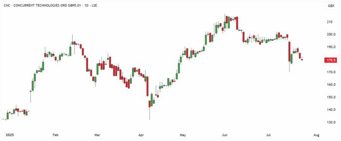 CNC Daily Candle Chart