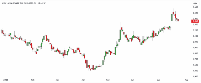 CRW Daily Candle Chart