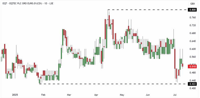 EQT Daily Candle Chart